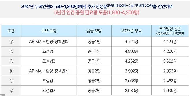 의사인력 양성규모 토론회 발제문 중 5년간 증원 필요량 [보건복지부 제공]