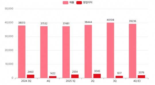LG유플러스 최근 1년간 실적 추이(단위: 억 원). /자료=LG유플러스