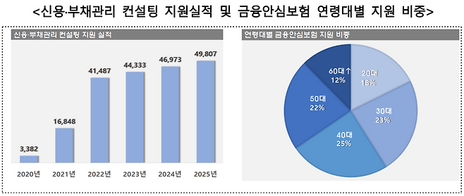 서금원 신용·부채관리 컨설팅 지원실적 (사진제공=서금원)