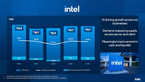 2025년 인텔의 주요 실적 지표 / 인텔