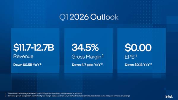 인텔의 2026년 1분기 실적 예상치 / 인텔