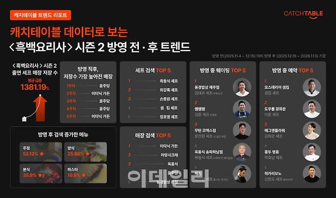 (사진=캐치테이블)