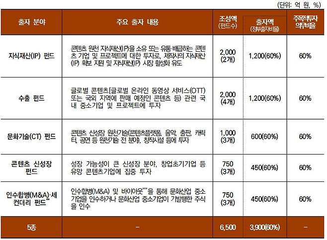 콘텐츠 정책펀드 7300억원
