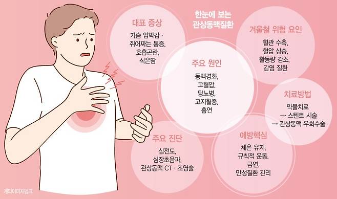 맹추위에 가슴이 '찌릿찌릿'… 좁아진 혈관이 보내는