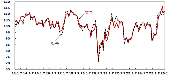 소비자심리지수 추이. [사진=한국은행 충북본부]