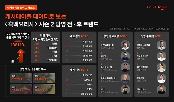 자료=캐치테이블 제공