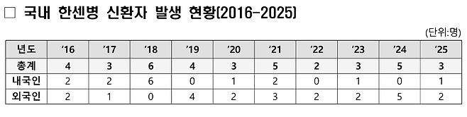질병관리청 제공