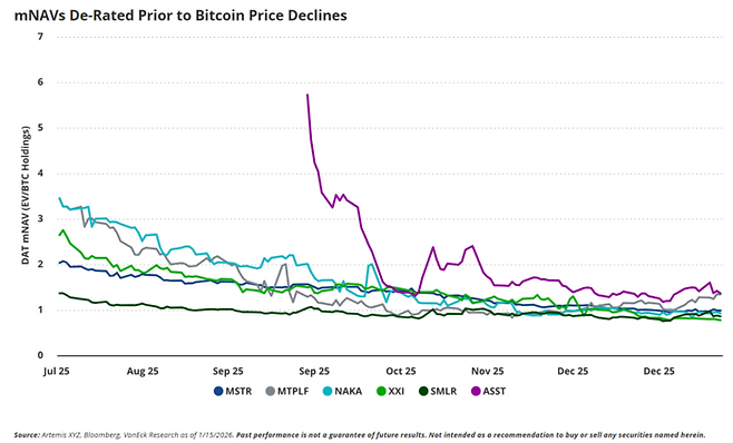 주요 비트코인 보유 기업(DAT)들의 순자산가치(mNAV) 비율 추이. 대다수 기업이 보유한 비트코인 가치 대비 저평가 영역(1.0 미만)에 머물고 있어 M&A의 타깃이 될 가능성이 높아졌다. [자료=아르테미스, 반에크]