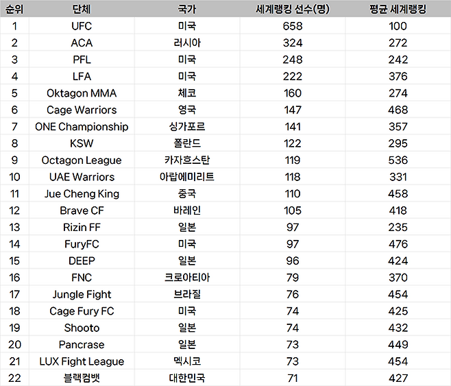 종합격투기대회 선수층 규모 글로벌 랭킹