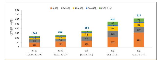 최근 5주간 노로바이러스 감염증 연령별 발생현황./사진=질병관리청