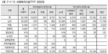 ▲보건복지부 통계연보를 바탕으로 한 2023년 사회복지시설 현황. ⓒ가사·돌봄 일자리 포럼