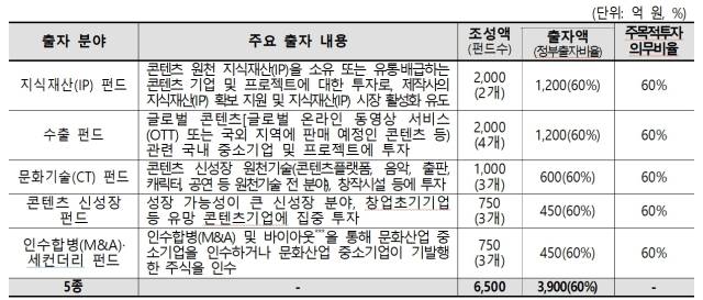 자료 제공=문체부