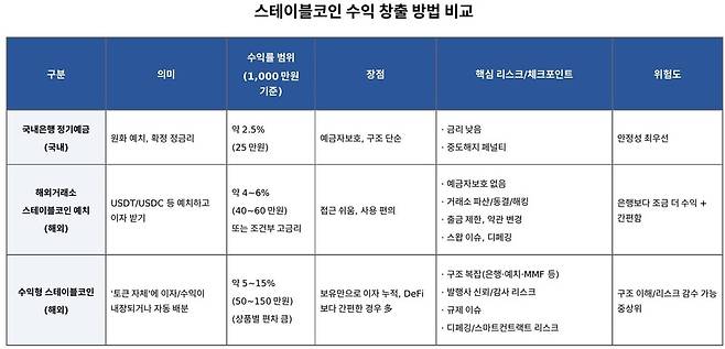 해외스테이블코인 수익률 비교표 /챗GPT