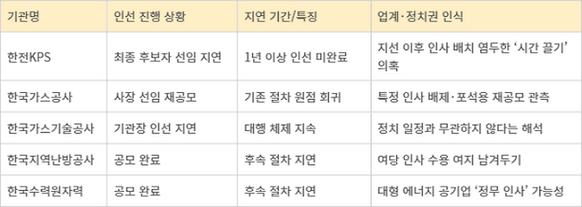 주요 에너지 공기업 인선 지연 현황.