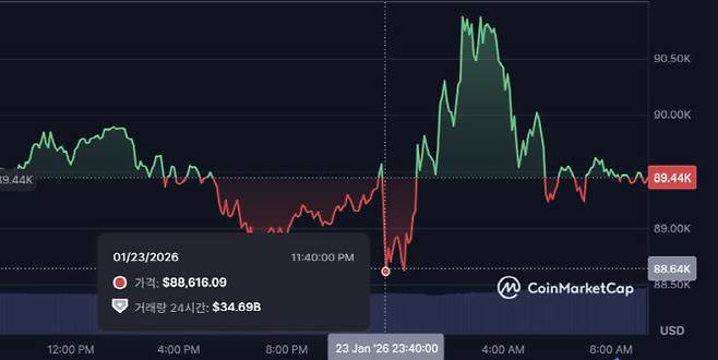 비트코인이 23일 밤 8만8000달러대까지 떨어진 뒤 24일 새벽 9만달러대로 올랐다가 현재 8만9000달러대를 기록하고 있다. (사진=코인마켓캡)