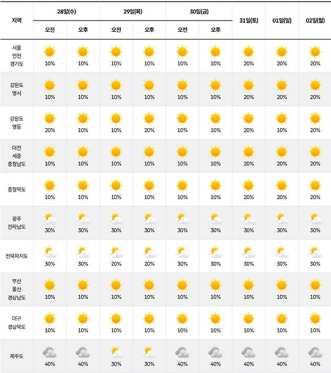 기상청=주간날씨 예보