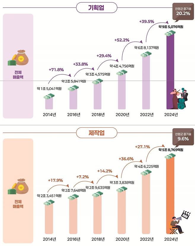 2025 대중문화예술산업 실태조사 보고서