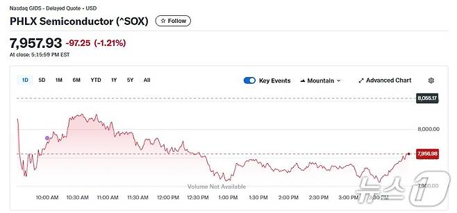 반도체지수 일일 추이 - 야후 파이낸스 갈무리