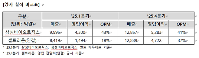 삼성바이오로직스와 셀트리온 실적 비교표(자료=각사)