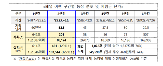 폐업 이행 현황. 농림축산식품부 제공