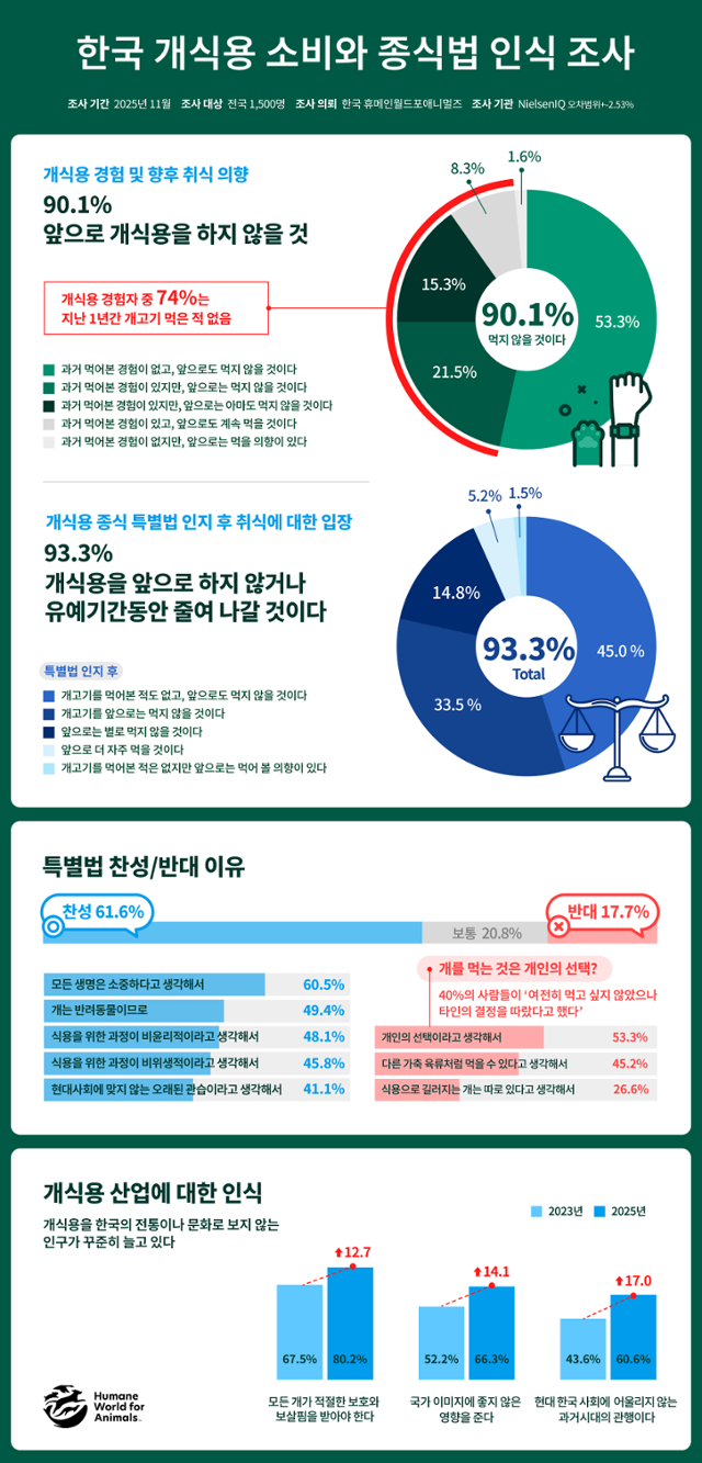 지난해 11월 한국 휴메인 월드 포 애니멀즈가 닐슨아이큐에 의뢰한 설문조사 결과가 21일 공개됐다. 한국 휴메인 월드 포 애니멀즈 제공