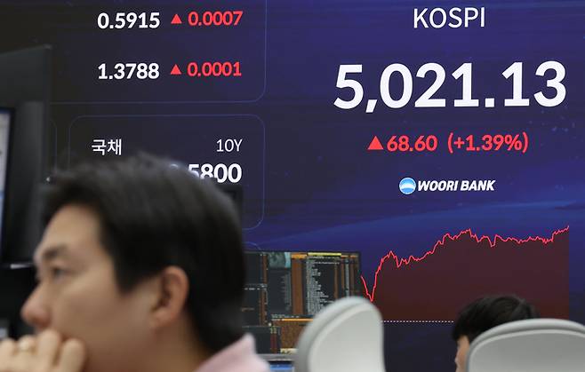 지난 23일 오전 서울 중구 우리은행 딜링룸에서 딜러들이 업무를 보고 있다. 이날 코스피는 오전 9시 21분 기준 전장보다 62.72포인트(1.27%) 오른 5015.25다. [연합뉴스]