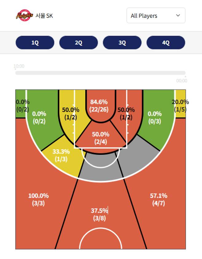 SK의 한국가스공사전 슛 차트