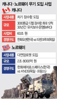 캐나다, 노르웨이 사업 개요