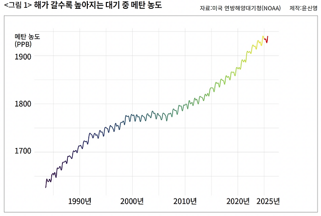 <그림 1> 해가 갈수록 높아지는 대기 중 메탄 농도. ⓒ윤신영