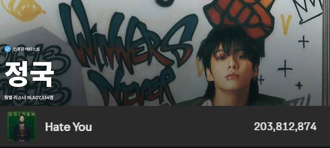 방탄소년단 정국, 스포티파이 2억 스트리밍 13곡 달성..'Hate You' 2억 스트리밍 돌파