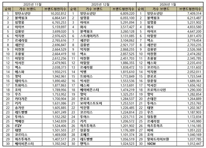 임영웅, 1월 가수 브랜드평판 톱3
