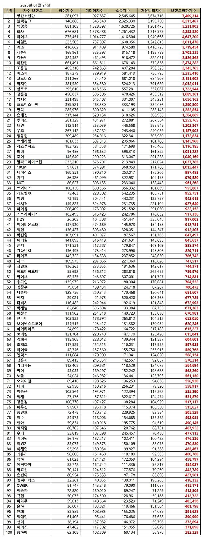 임영웅, 1월 가수 브랜드평판 톱3