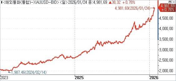 최근 2년간 국제 금 시세 추이 [인포맥스 제공. 재판매 및 DB 금지]