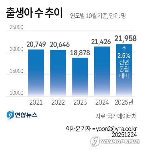 [그래픽] 출생아 수 추이 (서울=연합뉴스) 이재윤 기자 = 국가데이터처(옛 통계청)가 24일 공개한 '2025년 10월 인구동향' 보고서를 보면 10월 출생아 수는 2만1천958명으로 1년 전보다 532명(2.5%) 증가했다.
    yoon2@yna.co.kr
    X(트위터) @yonhap_graphics  페이스북 tuney.kr/LeYN1