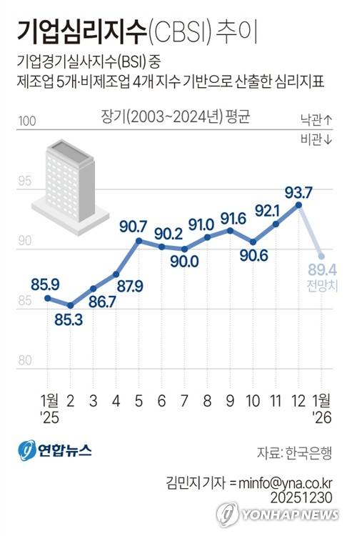 [그래픽] 기업심리지수(CBSI) 추이 (서울=연합뉴스) 김민지 기자 = 한국은행이 30일 발표한 12월 기업경기조사에 따르면, 이달 전산업 기업심리지수(CBSI)는 전월보다 1.6포인트(p) 오른 93.7로 집계됐다.
    minfo@yna.co.kr
    X(트위터) @yonhap_graphics  페이스북 tuney.kr/LeYN1