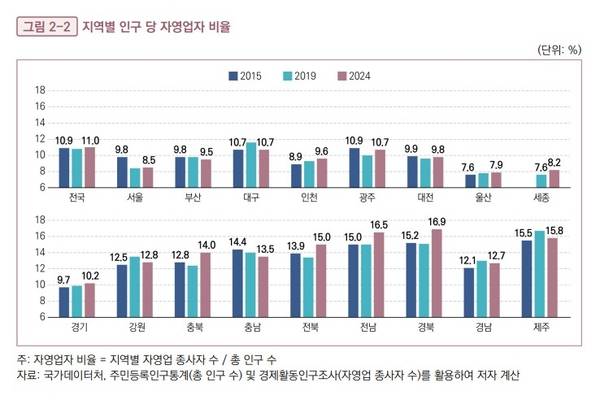 지역별 인구당 자영업자 비율. /국회미래연구원