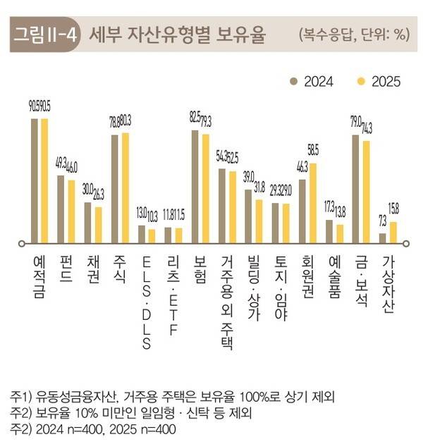 금·보석을 보유한 부자는 74.3%에 달했고, 가상자산 보유 비율도 15.8%로 집계됐다.&nbsp;[출처=KB금융 경영연구소]