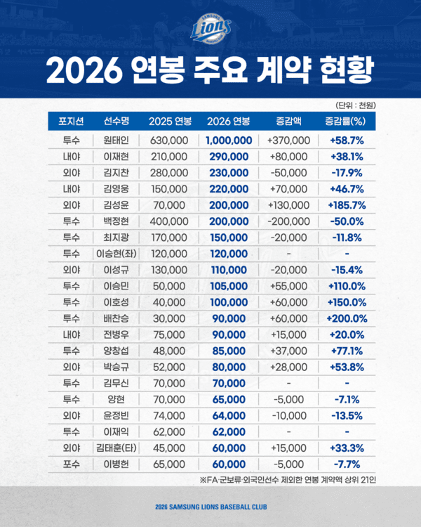 삼성 라이온즈 2026시즌 주요 연봉 계약. /사진=삼성 라이온즈