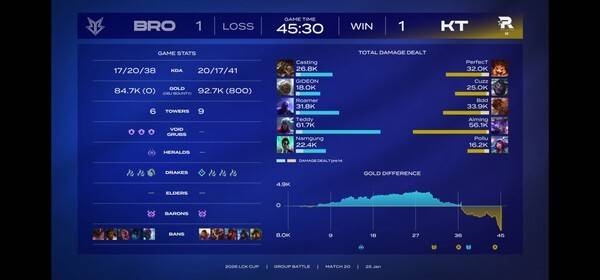 KT 롤스터가 브리온을 상대로 난타전 끝에 2세트를 따내며 승부를 1대1 원점으로 돌렸다. (KT & BRO = 1:1). /사진=네이버 치지직 라이브영상 캡처)