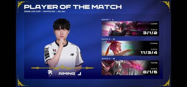 펜타킬 한 방이 흐름을 뒤집었다. KT 롤스터가 에이밍의 결정적 캐리를 앞세워 브리온을 꺾고 LCK컵 연패의 터널에서 빠져나왔다. 패색이 짙던 순간, 한타의 신이 KT를 선택했다.(KT롤스터 & 브리온(BRO) = 2:1 /사진=네이버 치지직 라이브영상 캡처