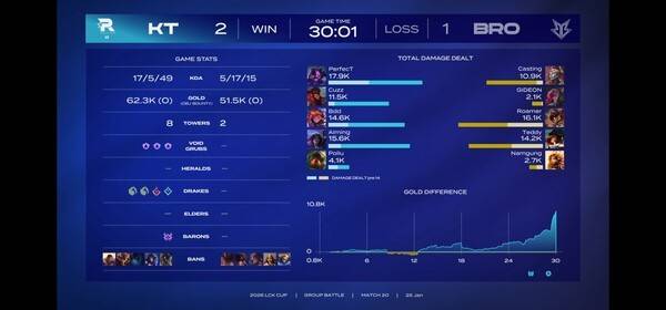 펜타킬 한 방이 흐름을 뒤집었다. KT 롤스터가 에이밍의 결정적 캐리를 앞세워 브리온을 꺾고 LCK컵 연패의 터널에서 빠져나왔다. 패색이 짙던 순간, 한타의 신이 KT를 선택했다.(KT롤스터 & 브리온(BRO) = 2:1 /사진=네이버 치지직 라이브영상 캡처