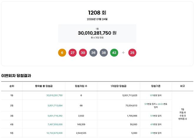 1208회 로또 당첨번호 '6, 27, 30, 36, 38, 42' 보너스 번호 '25'