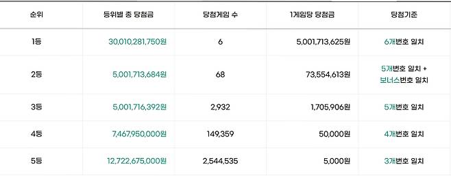 로또 당첨번호 조회, 로또 1등 당첨금, 로또 1등 당첨지역