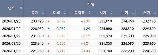 한국거래소(KRX) 금시장 국내 금값, 국제 금값 bnt, 한국거래소 금시세(금값) +5.482% 상승