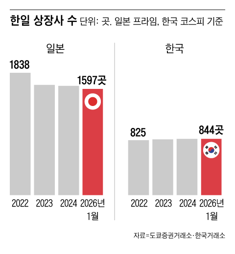 일본은 강력한 상장사 구조조정으로 기업 수가 감소하는 반면, 한국은 상장사 수가 계속 늘어나는 흐름을 보이고 있다./그래픽=조선디자인랩 정다운