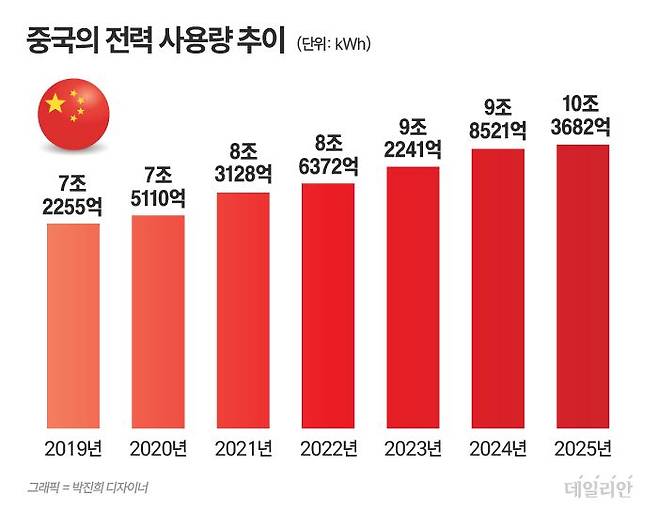 ⓒ 자료: 중국 국가에너지국