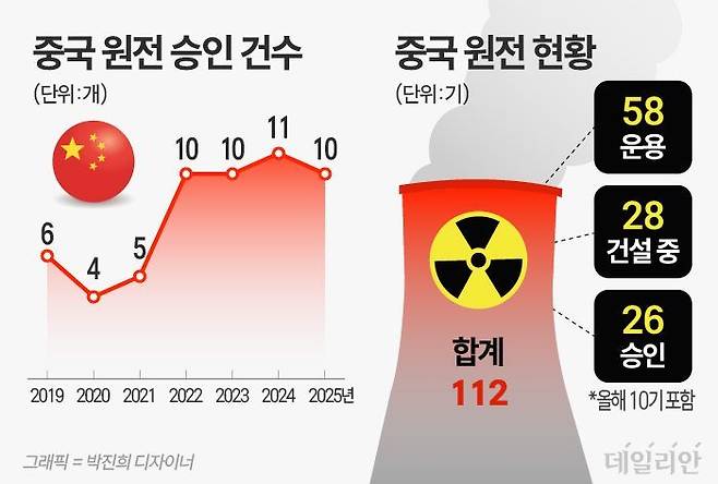ⓒ 자료: 중국원자력산업협회