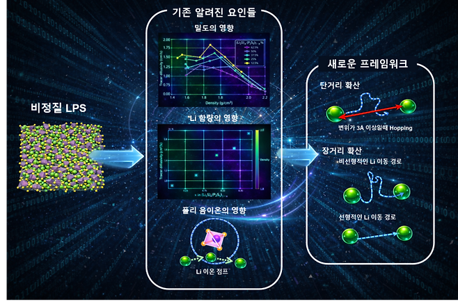 넓은 범위의 밀도, 조성을 가진 비정질 LPS (왼쪽)을 재현해, 기존에 논의 되었던 비정질 고체전해질의 성능을 결정하는 요인(가운데)을 검증하고, 구조적 특징이 없는 비정질에서 적용될 수 있는 새로운 프레임워크(오른쪽)을 제시했다.