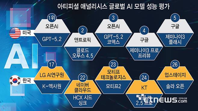 아티피셜 애널리시스 글로벌 AI 모델 성능 평가