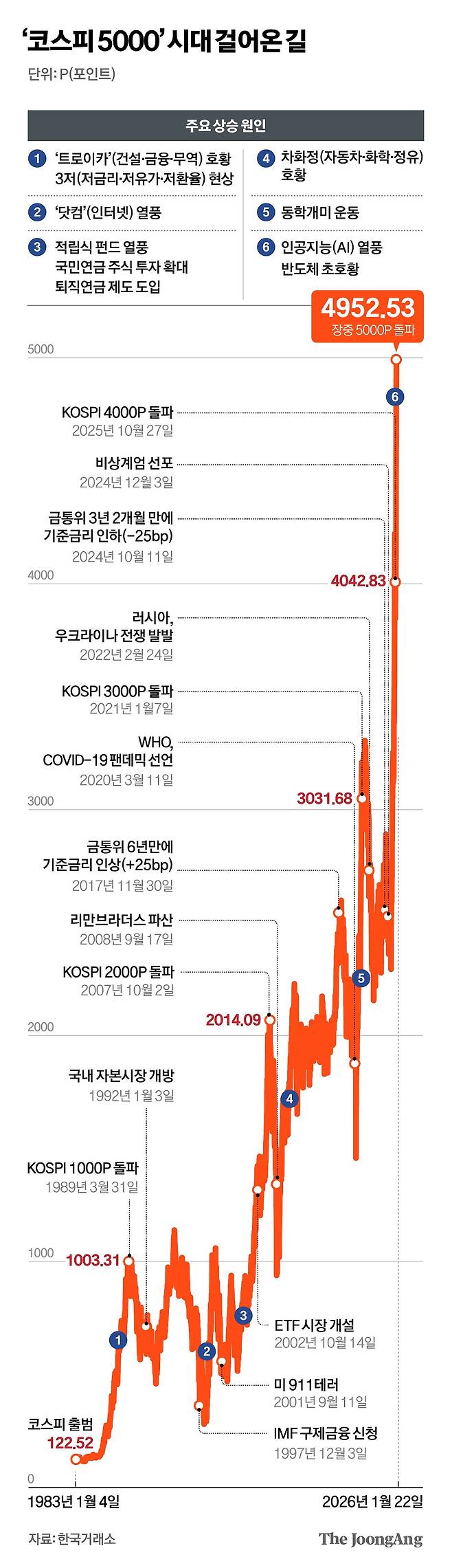 ‘코스피 5000’ 시대 걸어온 길 그래픽 이미지. [자료제공=한국거래소]
